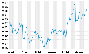 Chart Mini Future Long Engie - 1 Monat