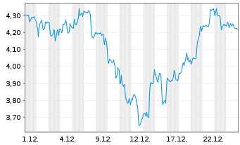 Chart Mini Future Long Intuitive Surgical - 1 Month