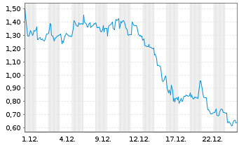 Chart Mini Future Long PowerCell Sweden - 1 Monat