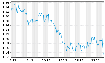Chart Mini Future Short bpost - 1 Monat