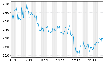 Chart Mini Future Long Siltronic - 1 Monat