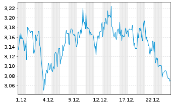 Chart Mini Future Short Sixt - 1 Monat