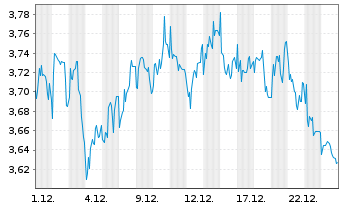 Chart Mini Future Short Sixt - 1 Monat