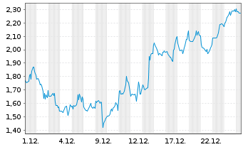 Chart Mini Future Short Coinbase - 1 Monat