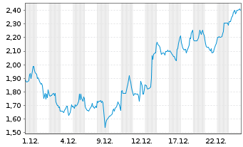 Chart Mini Future Short Coinbase - 1 Monat