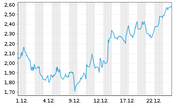 Chart Mini Future Short Coinbase - 1 Monat
