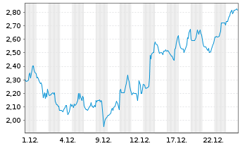 Chart Mini Future Short Coinbase - 1 Monat