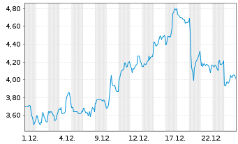 Chart Mini Future Short PDD Holdings - 1 Monat