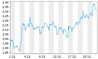 Chart Mini Future Long Glencore - 1 Monat
