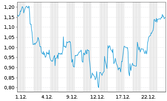 Chart Mini Future Short Plug Power - 1 Monat