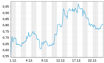 Chart Mini Future Long Puma - 1 Monat