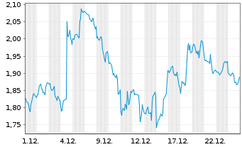 Chart Mini Future Long Meta Platforms - 1 Monat