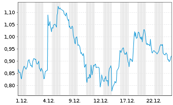 Chart Mini Future Long Meta Platforms - 1 Monat