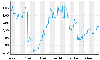 Chart Mini Future Short Meta Platforms - 1 Monat