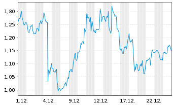 Chart Mini Future Short Meta Platforms - 1 Monat