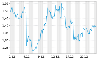 Chart Mini Future Short Meta Platforms - 1 Monat