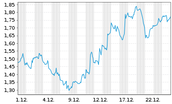 Chart Mini Future Short Super Micro Computer - 1 Monat
