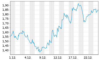 Chart Mini Future Short Super Micro Computer - 1 Monat