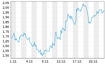 Chart Mini Future Short Super Micro Computer - 1 Monat