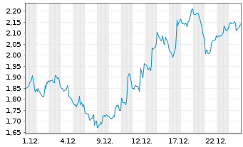 Chart Mini Future Short Super Micro Computer - 1 Monat
