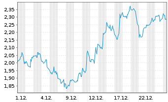 Chart Mini Future Short Super Micro Computer - 1 Monat