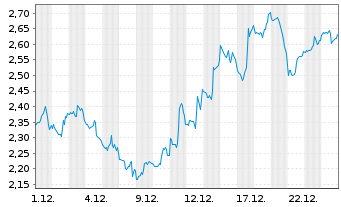 Chart Mini Future Short Super Micro Computer - 1 Monat