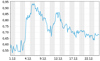 Chart Mini Future Long Porsche - 1 Month