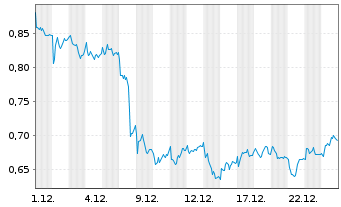 Chart Mini Future Long Vonovia - 1 Monat
