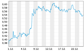 Chart Mini Future Short Vonovia - 1 Monat