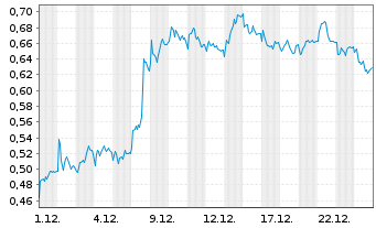 Chart Mini Future Short Vonovia - 1 Monat