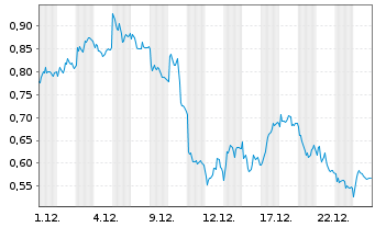 Chart Mini Future Short Muenchener Rueck - 1 Monat