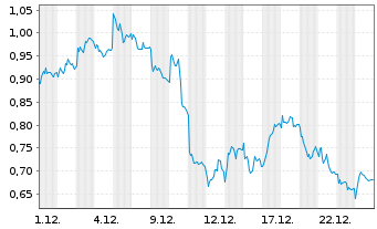 Chart Mini Future Short Muenchener Rueck - 1 Monat