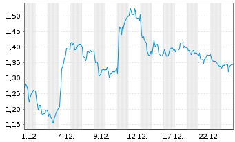 Chart Mini Future Long Daimler Truck Holding - 1 Monat