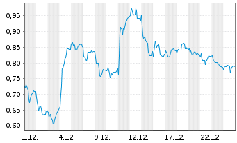 Chart Mini Future Long Daimler Truck Holding - 1 Monat