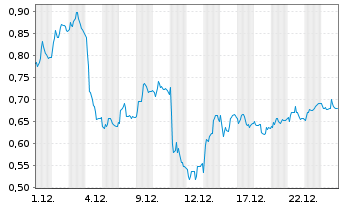 Chart Mini Future Short Daimler Truck Holding - 1 Monat