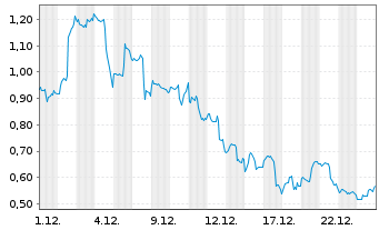 Chart Mini Future Long Intel - 1 Monat