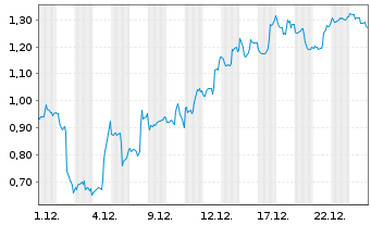 Chart Mini Future Short Intel - 1 Monat