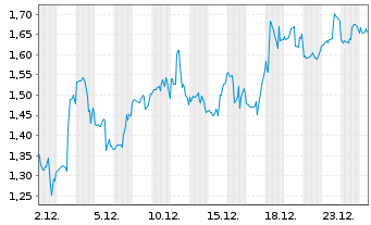 Chart Mini Future Short PayPal - 1 Monat