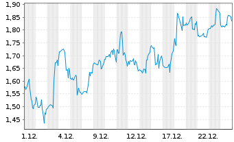 Chart Mini Future Short PayPal - 1 Monat