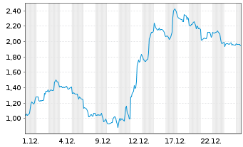 Chart Mini Future Short Broadcom - 1 Monat