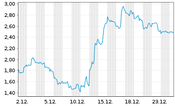 Chart Mini Future Short Broadcom - 1 Monat