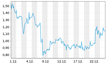 Chart Mini Future Long Evotec - 1 Month