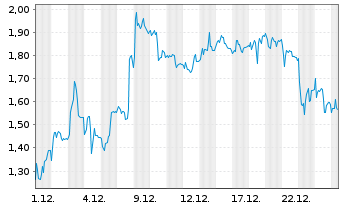 Chart Mini Future Short Evotec - 1 Monat