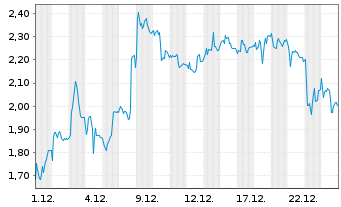 Chart Mini Future Short Evotec - 1 Month