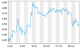 Chart Mini Future Short Evotec - 1 Monat