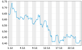 Chart Mini Future Long Alibaba - 1 Monat