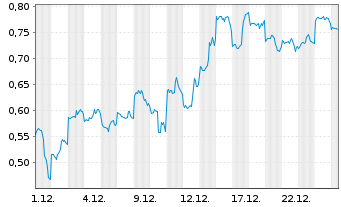 Chart Mini Future Short Alibaba - 1 Monat