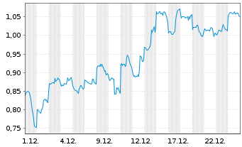 Chart Mini Future Short Alibaba - 1 Monat