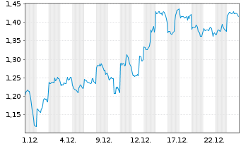 Chart Mini Future Short Alibaba - 1 Monat