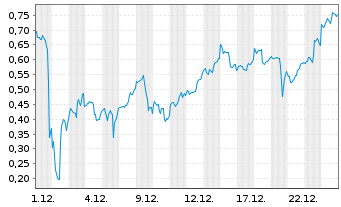 Chart Mini Future Short Beyond Meat - 1 Monat